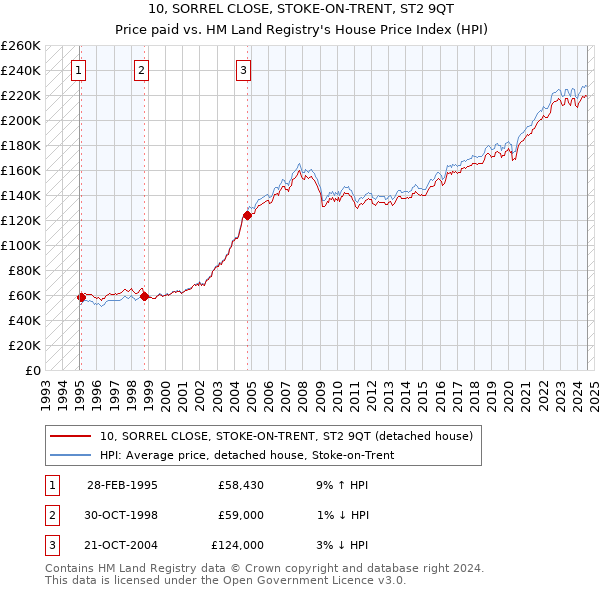 10, SORREL CLOSE, STOKE-ON-TRENT, ST2 9QT: Price paid vs HM Land Registry's House Price Index