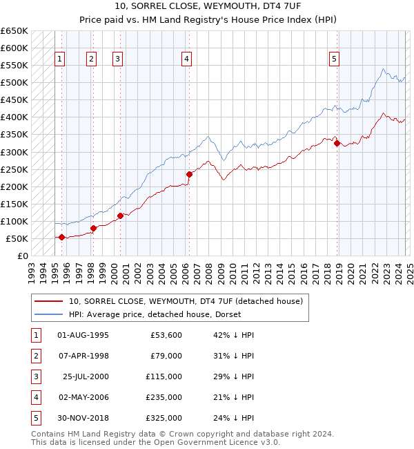 10, SORREL CLOSE, WEYMOUTH, DT4 7UF: Price paid vs HM Land Registry's House Price Index