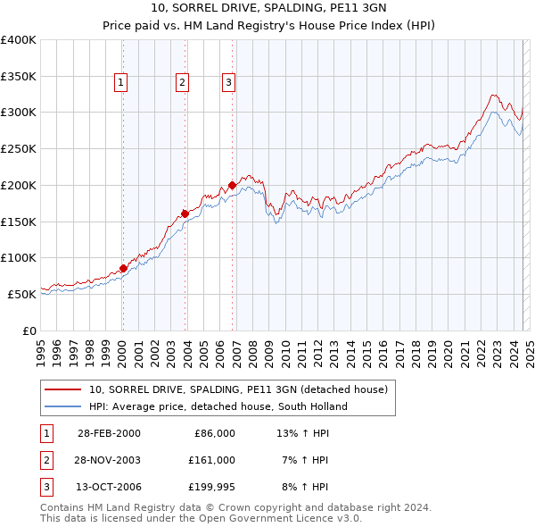 10, SORREL DRIVE, SPALDING, PE11 3GN: Price paid vs HM Land Registry's House Price Index