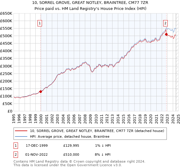 10, SORREL GROVE, GREAT NOTLEY, BRAINTREE, CM77 7ZR: Price paid vs HM Land Registry's House Price Index