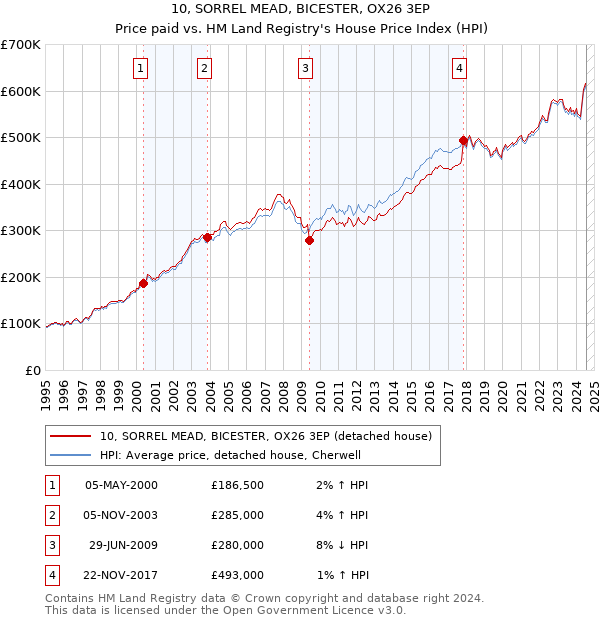 10, SORREL MEAD, BICESTER, OX26 3EP: Price paid vs HM Land Registry's House Price Index