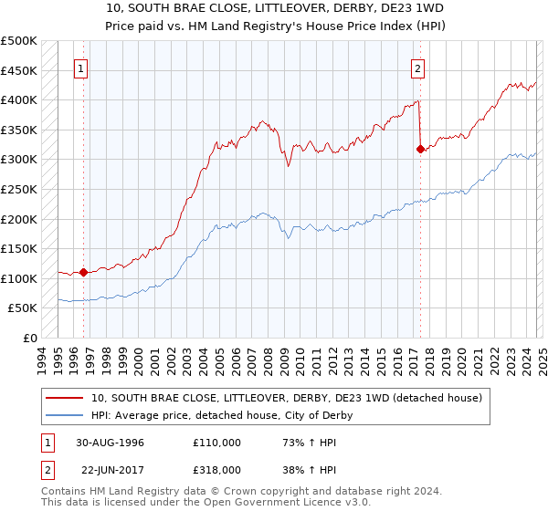 10, SOUTH BRAE CLOSE, LITTLEOVER, DERBY, DE23 1WD: Price paid vs HM Land Registry's House Price Index