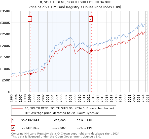 10, SOUTH DENE, SOUTH SHIELDS, NE34 0HB: Price paid vs HM Land Registry's House Price Index