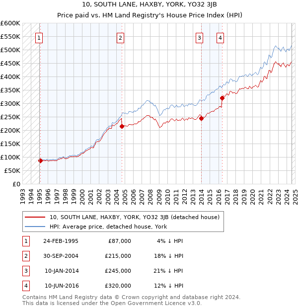 10, SOUTH LANE, HAXBY, YORK, YO32 3JB: Price paid vs HM Land Registry's House Price Index