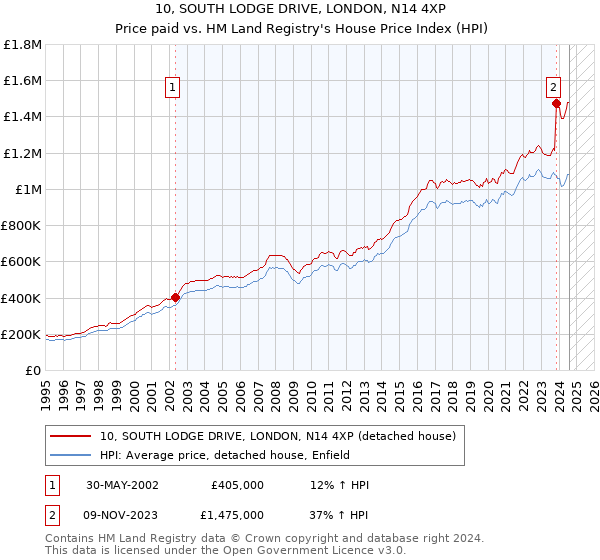 10, SOUTH LODGE DRIVE, LONDON, N14 4XP: Price paid vs HM Land Registry's House Price Index