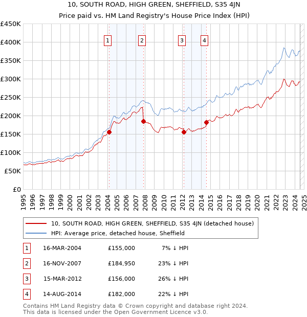 10, SOUTH ROAD, HIGH GREEN, SHEFFIELD, S35 4JN: Price paid vs HM Land Registry's House Price Index