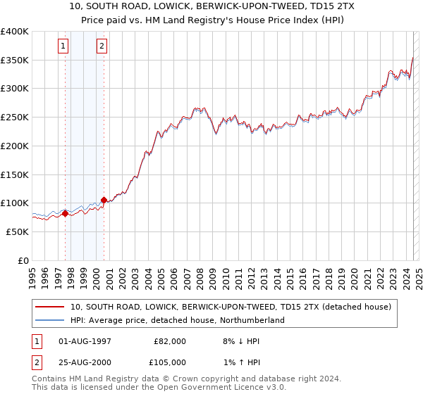 10, SOUTH ROAD, LOWICK, BERWICK-UPON-TWEED, TD15 2TX: Price paid vs HM Land Registry's House Price Index