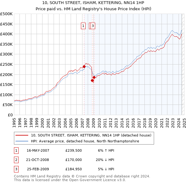 10, SOUTH STREET, ISHAM, KETTERING, NN14 1HP: Price paid vs HM Land Registry's House Price Index