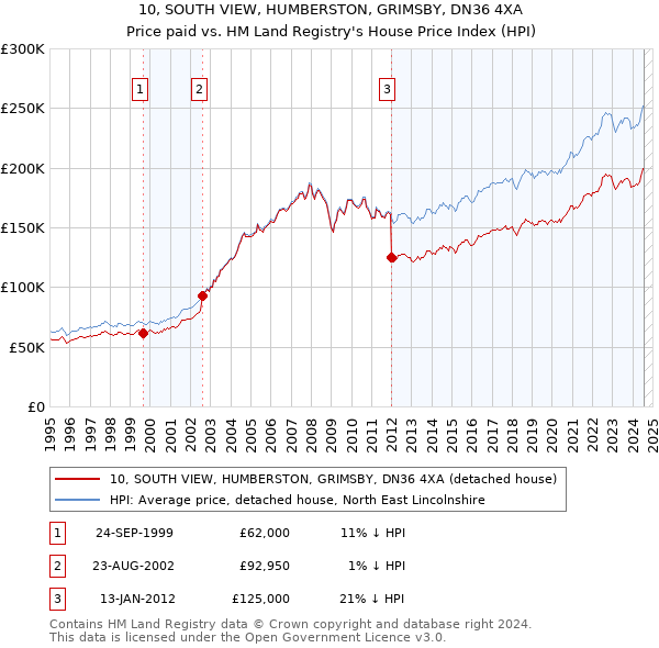 10, SOUTH VIEW, HUMBERSTON, GRIMSBY, DN36 4XA: Price paid vs HM Land Registry's House Price Index