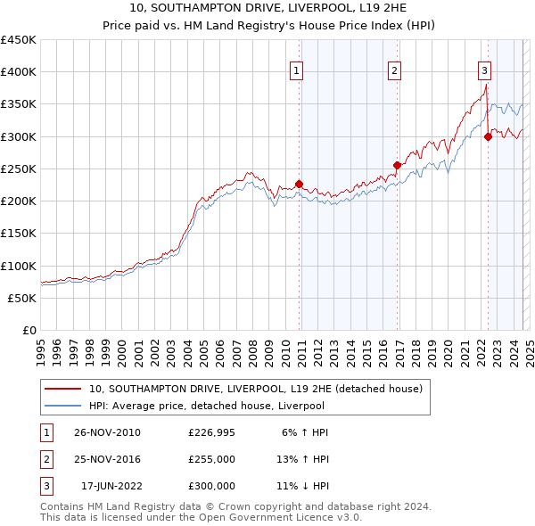 10, SOUTHAMPTON DRIVE, LIVERPOOL, L19 2HE: Price paid vs HM Land Registry's House Price Index