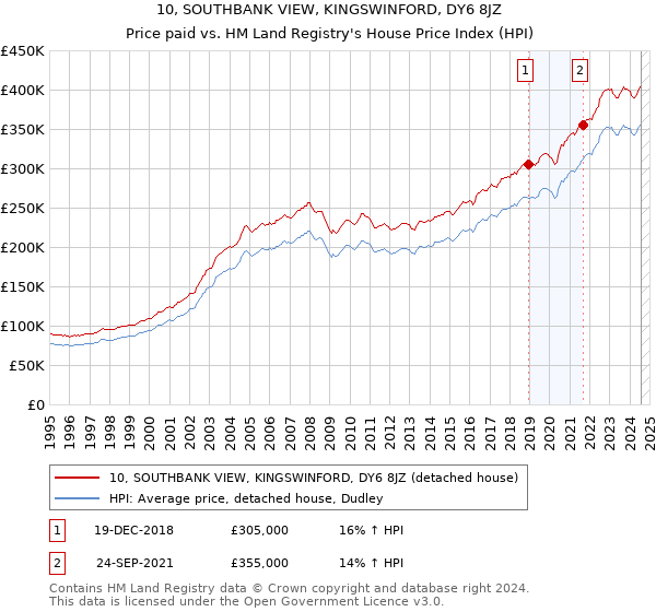 10, SOUTHBANK VIEW, KINGSWINFORD, DY6 8JZ: Price paid vs HM Land Registry's House Price Index