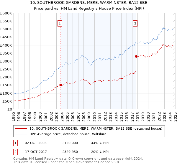 10, SOUTHBROOK GARDENS, MERE, WARMINSTER, BA12 6BE: Price paid vs HM Land Registry's House Price Index