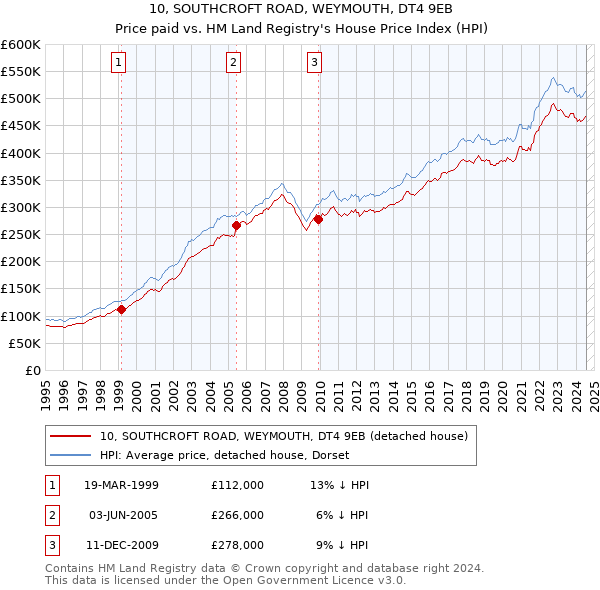 10, SOUTHCROFT ROAD, WEYMOUTH, DT4 9EB: Price paid vs HM Land Registry's House Price Index