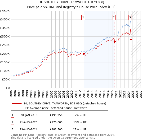 10, SOUTHEY DRIVE, TAMWORTH, B79 8BQ: Price paid vs HM Land Registry's House Price Index