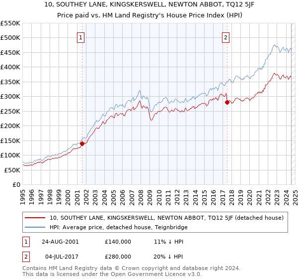 10, SOUTHEY LANE, KINGSKERSWELL, NEWTON ABBOT, TQ12 5JF: Price paid vs HM Land Registry's House Price Index