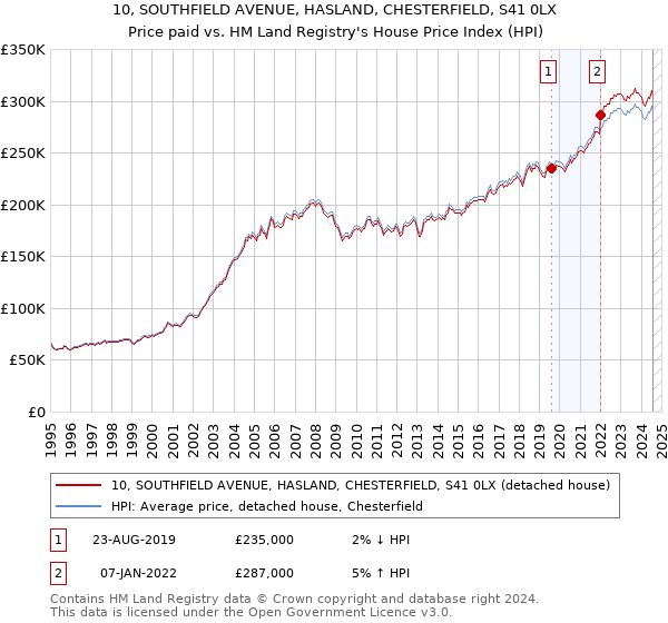 10, SOUTHFIELD AVENUE, HASLAND, CHESTERFIELD, S41 0LX: Price paid vs HM Land Registry's House Price Index