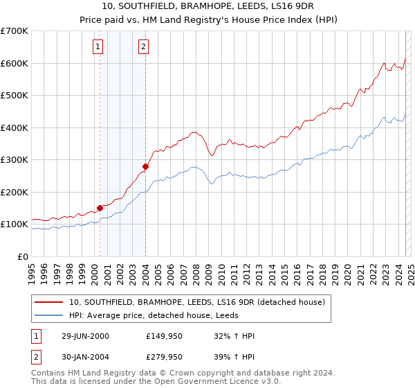 10, SOUTHFIELD, BRAMHOPE, LEEDS, LS16 9DR: Price paid vs HM Land Registry's House Price Index