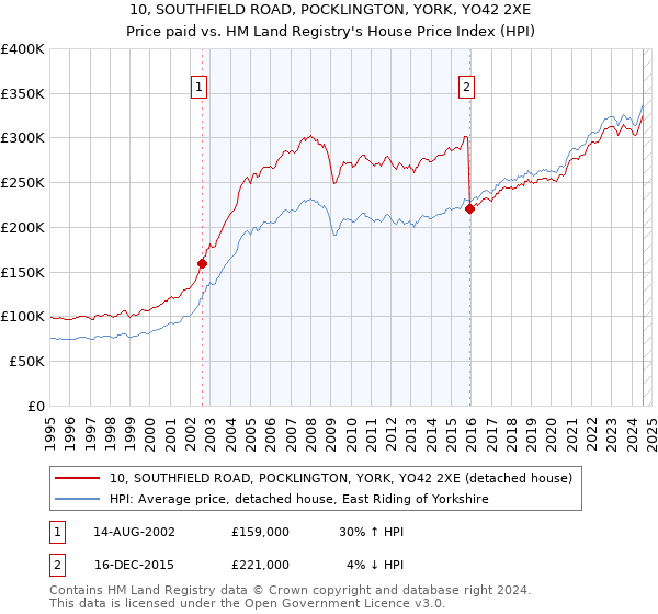 10, SOUTHFIELD ROAD, POCKLINGTON, YORK, YO42 2XE: Price paid vs HM Land Registry's House Price Index