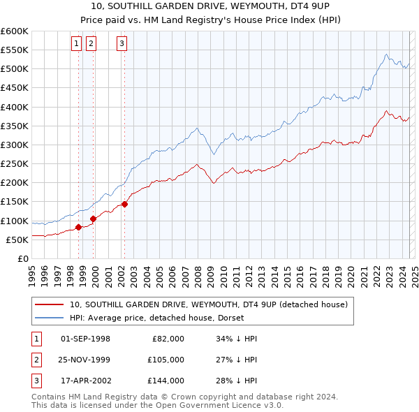 10, SOUTHILL GARDEN DRIVE, WEYMOUTH, DT4 9UP: Price paid vs HM Land Registry's House Price Index