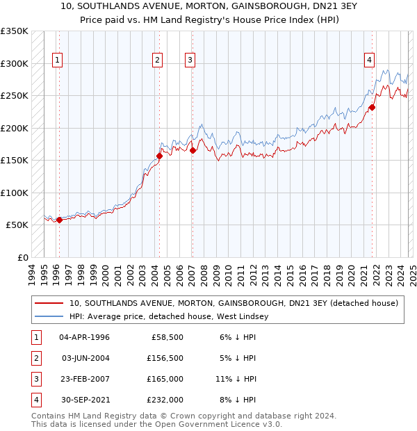 10, SOUTHLANDS AVENUE, MORTON, GAINSBOROUGH, DN21 3EY: Price paid vs HM Land Registry's House Price Index