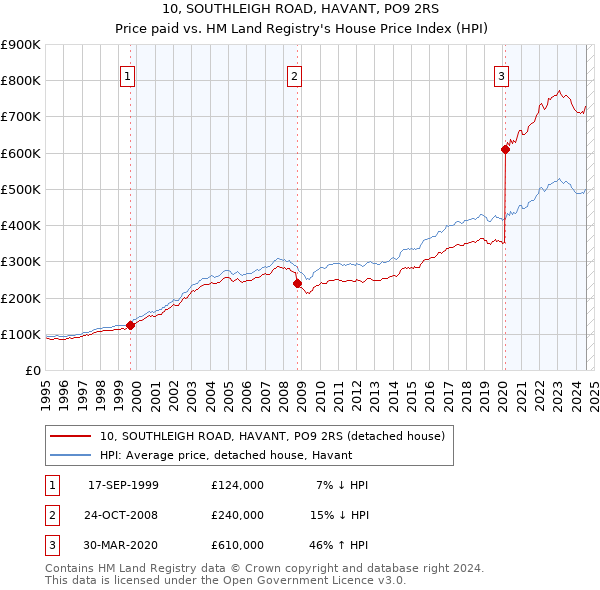 10, SOUTHLEIGH ROAD, HAVANT, PO9 2RS: Price paid vs HM Land Registry's House Price Index