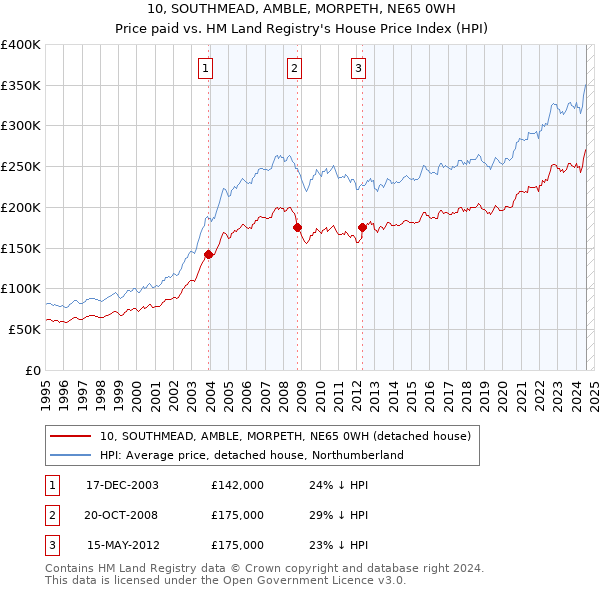 10, SOUTHMEAD, AMBLE, MORPETH, NE65 0WH: Price paid vs HM Land Registry's House Price Index