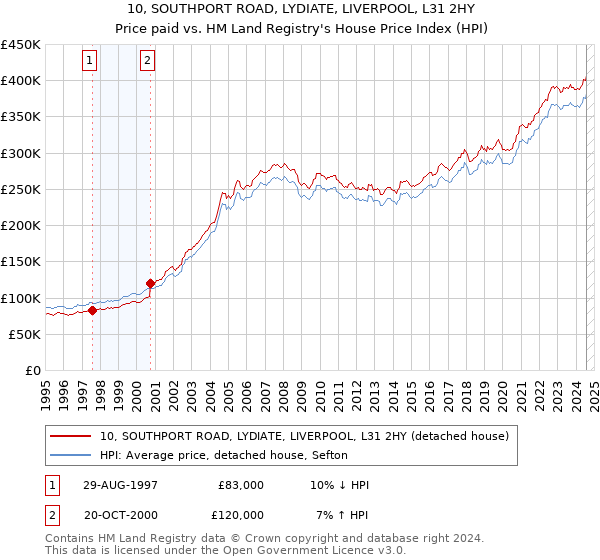 10, SOUTHPORT ROAD, LYDIATE, LIVERPOOL, L31 2HY: Price paid vs HM Land Registry's House Price Index