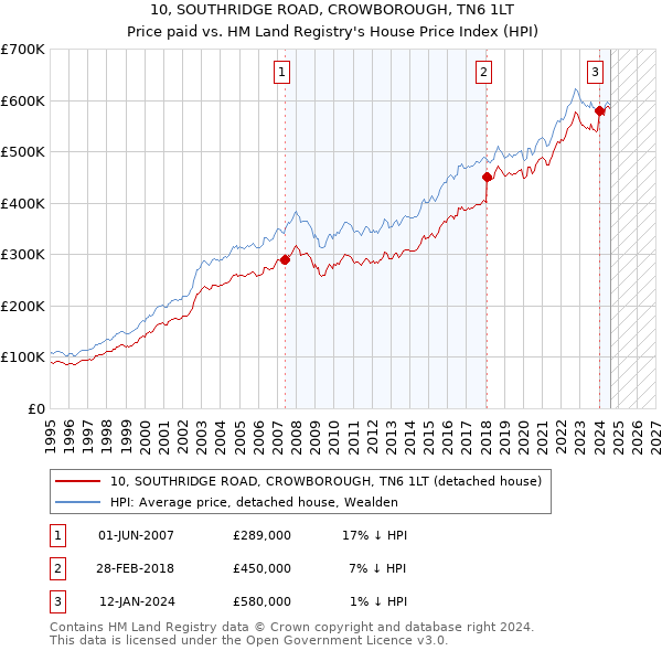 10, SOUTHRIDGE ROAD, CROWBOROUGH, TN6 1LT: Price paid vs HM Land Registry's House Price Index