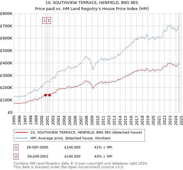 10, SOUTHVIEW TERRACE, HENFIELD, BN5 9ES: Price paid vs HM Land Registry's House Price Index