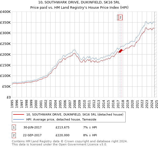 10, SOUTHWARK DRIVE, DUKINFIELD, SK16 5RL: Price paid vs HM Land Registry's House Price Index