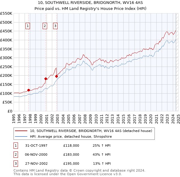 10, SOUTHWELL RIVERSIDE, BRIDGNORTH, WV16 4AS: Price paid vs HM Land Registry's House Price Index