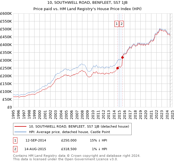 10, SOUTHWELL ROAD, BENFLEET, SS7 1JB: Price paid vs HM Land Registry's House Price Index