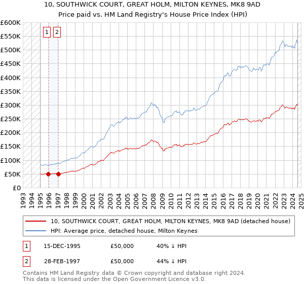 10, SOUTHWICK COURT, GREAT HOLM, MILTON KEYNES, MK8 9AD: Price paid vs HM Land Registry's House Price Index