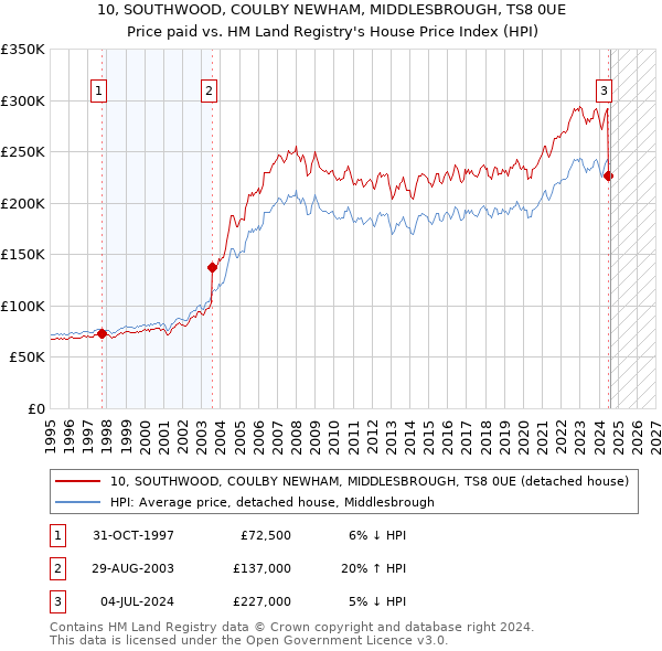 10, SOUTHWOOD, COULBY NEWHAM, MIDDLESBROUGH, TS8 0UE: Price paid vs HM Land Registry's House Price Index