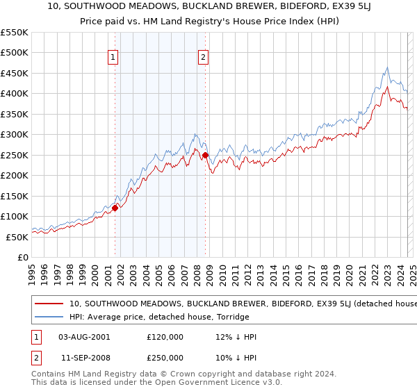 10, SOUTHWOOD MEADOWS, BUCKLAND BREWER, BIDEFORD, EX39 5LJ: Price paid vs HM Land Registry's House Price Index