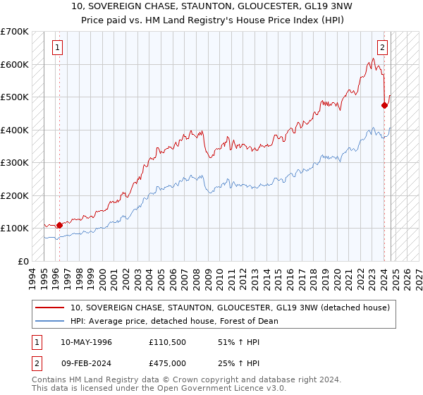 10, SOVEREIGN CHASE, STAUNTON, GLOUCESTER, GL19 3NW: Price paid vs HM Land Registry's House Price Index