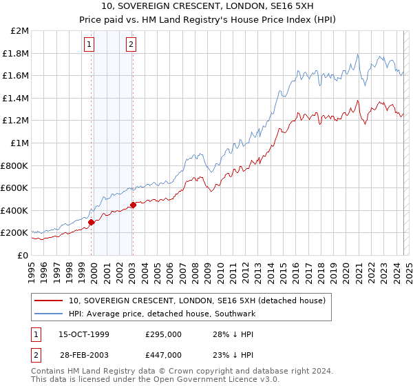 10, SOVEREIGN CRESCENT, LONDON, SE16 5XH: Price paid vs HM Land Registry's House Price Index