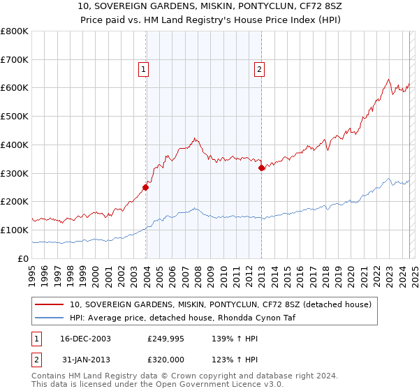 10, SOVEREIGN GARDENS, MISKIN, PONTYCLUN, CF72 8SZ: Price paid vs HM Land Registry's House Price Index