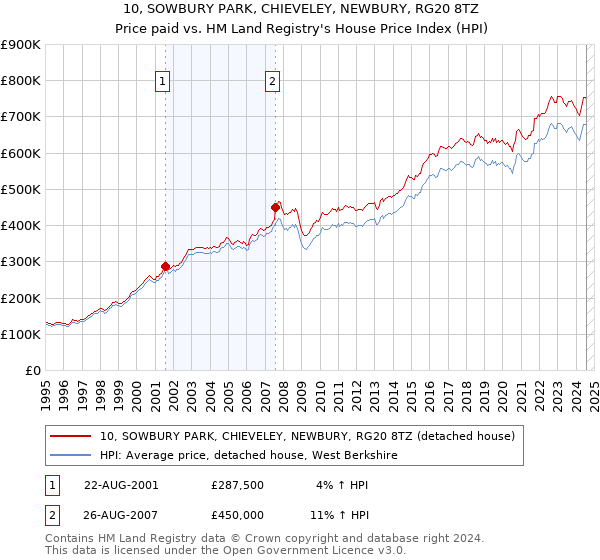 10, SOWBURY PARK, CHIEVELEY, NEWBURY, RG20 8TZ: Price paid vs HM Land Registry's House Price Index