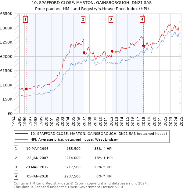 10, SPAFFORD CLOSE, MARTON, GAINSBOROUGH, DN21 5AS: Price paid vs HM Land Registry's House Price Index