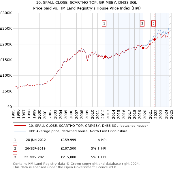 10, SPALL CLOSE, SCARTHO TOP, GRIMSBY, DN33 3GL: Price paid vs HM Land Registry's House Price Index