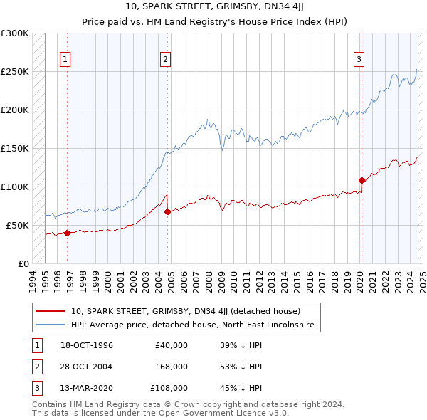 10, SPARK STREET, GRIMSBY, DN34 4JJ: Price paid vs HM Land Registry's House Price Index