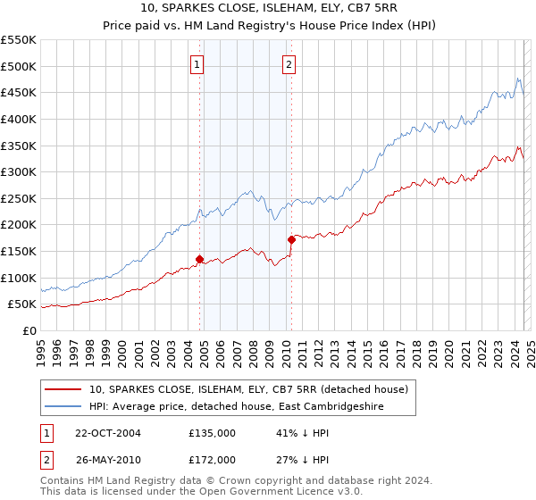 10, SPARKES CLOSE, ISLEHAM, ELY, CB7 5RR: Price paid vs HM Land Registry's House Price Index