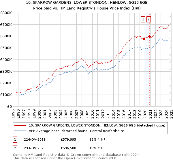 10, SPARROW GARDENS, LOWER STONDON, HENLOW, SG16 6GB: Price paid vs HM Land Registry's House Price Index