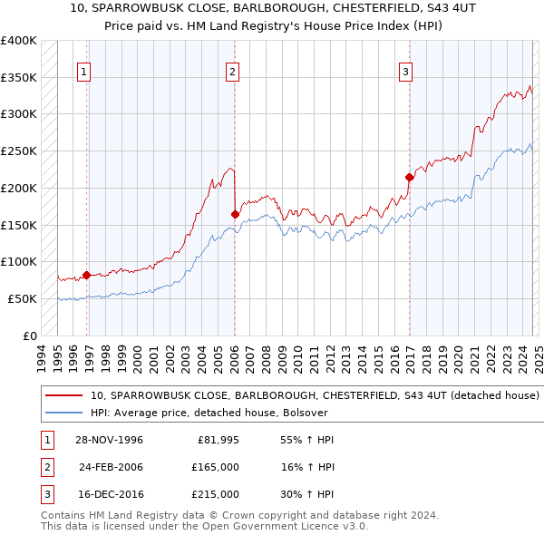 10, SPARROWBUSK CLOSE, BARLBOROUGH, CHESTERFIELD, S43 4UT: Price paid vs HM Land Registry's House Price Index