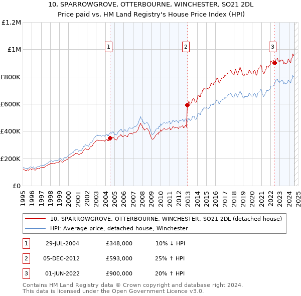 10, SPARROWGROVE, OTTERBOURNE, WINCHESTER, SO21 2DL: Price paid vs HM Land Registry's House Price Index