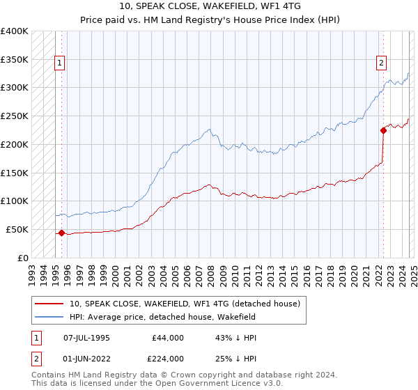 10, SPEAK CLOSE, WAKEFIELD, WF1 4TG: Price paid vs HM Land Registry's House Price Index