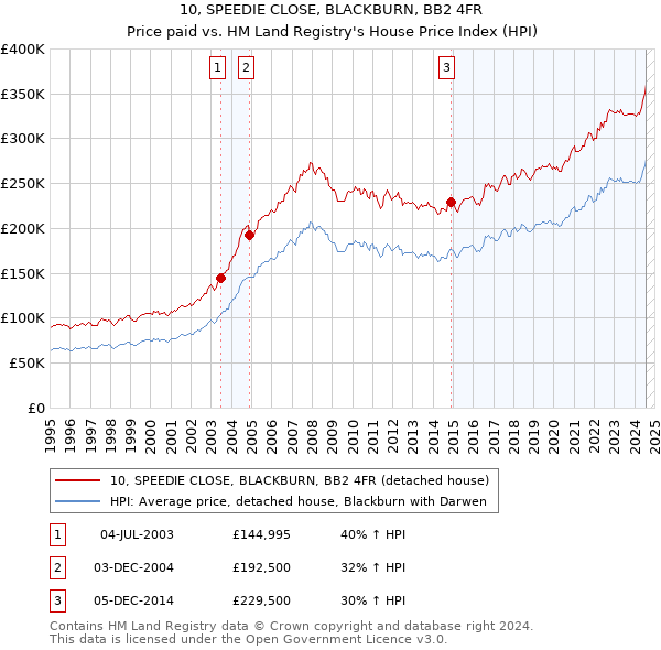 10, SPEEDIE CLOSE, BLACKBURN, BB2 4FR: Price paid vs HM Land Registry's House Price Index