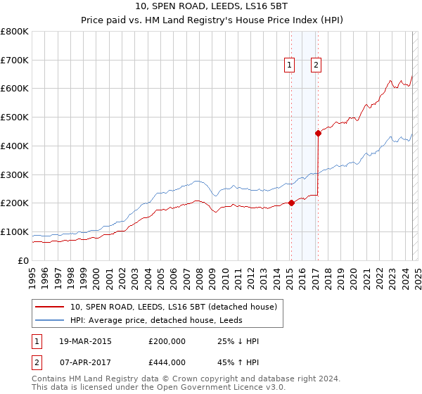 10, SPEN ROAD, LEEDS, LS16 5BT: Price paid vs HM Land Registry's House Price Index