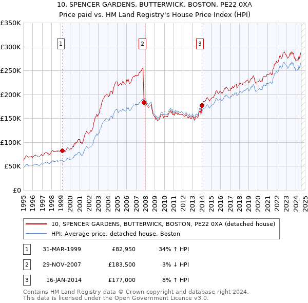 10, SPENCER GARDENS, BUTTERWICK, BOSTON, PE22 0XA: Price paid vs HM Land Registry's House Price Index